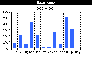 Històric plujes